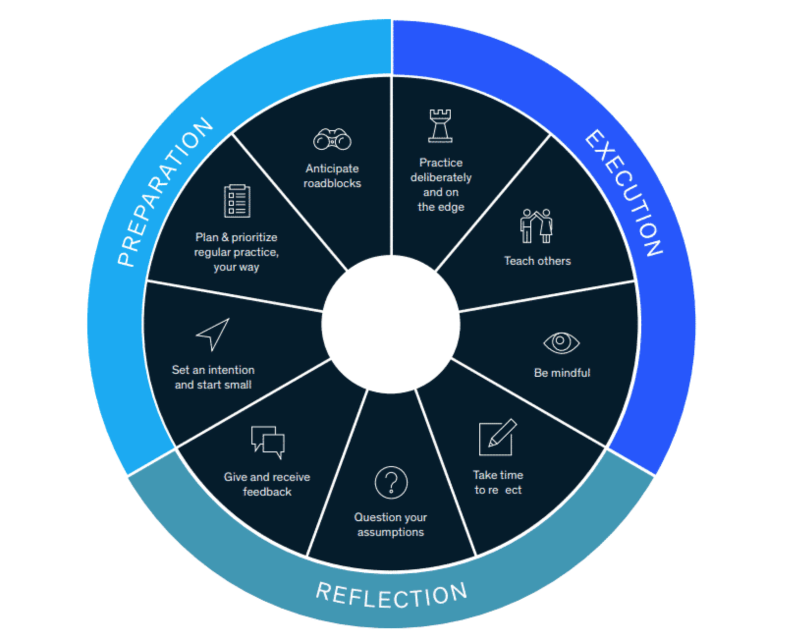 Learning framework · the wheel